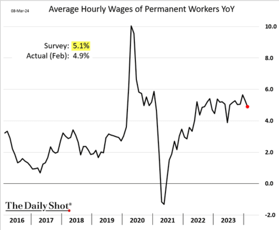 /brief/img/Screenshot 2024-03-11 at 08-08-17 The Daily Shot Fewer small businesses plan to hire workers or boost wages.png